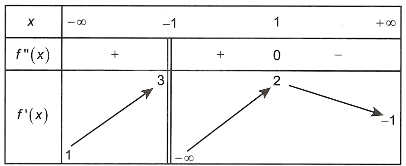 Biện luận số đường tiệm cận của đồ thị hàm ẩn