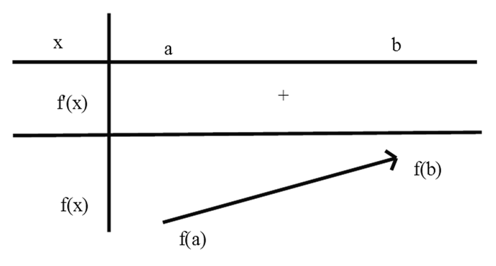 Hàm số f đồng biến trên đoạn [a;b]